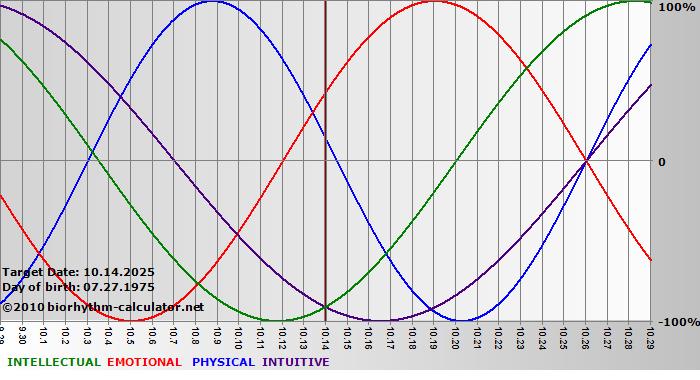 www.biorhythm-calculator.net