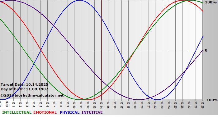 www.biorhythm-calculator.net