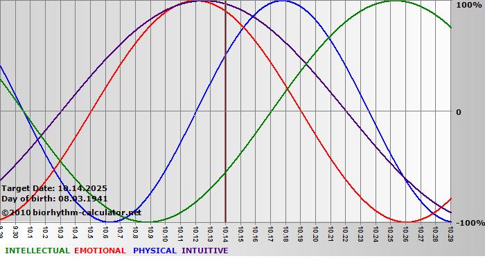www.biorhythm-calculator.net