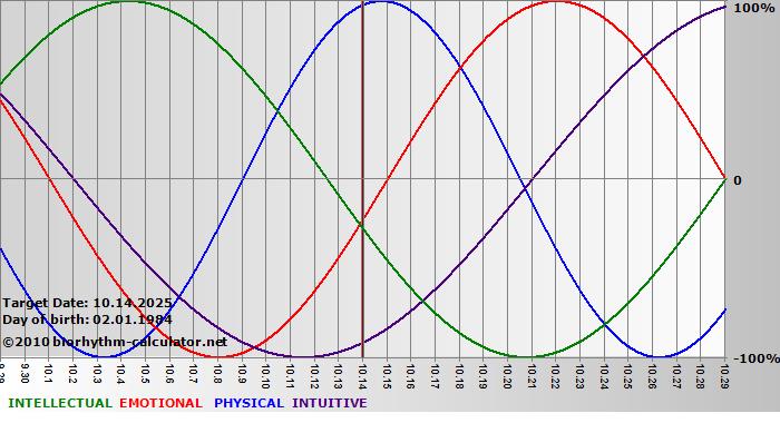 www.biorhythm-calculator.net