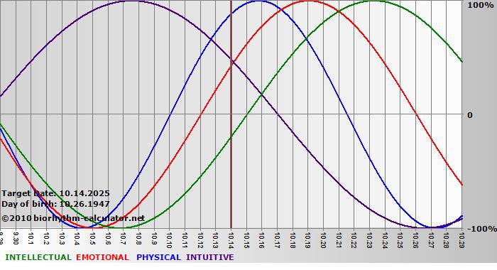www.biorhythm-calculator.net