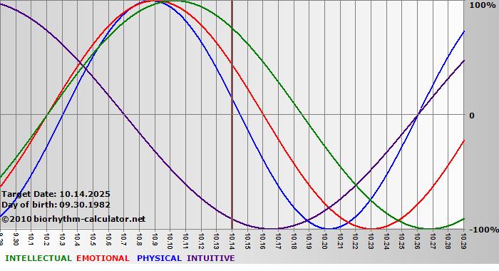 www.biorhythm-calculator.net