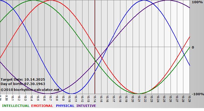 www.biorhythm-calculator.net