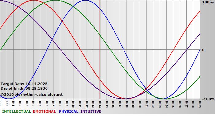 www.biorhythm-calculator.net