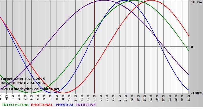 www.biorhythm-calculator.net