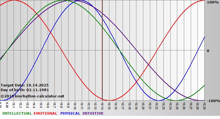 www.biorhythm-calculator.net
