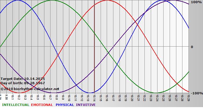 www.biorhythm-calculator.net