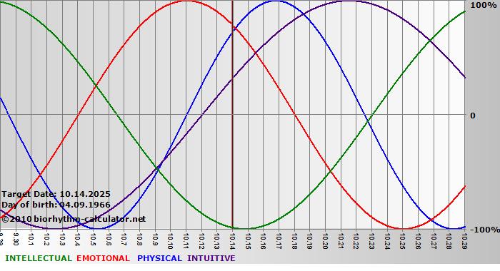 www.biorhythm-calculator.net
