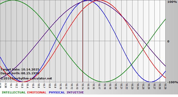 www.biorhythm-calculator.net