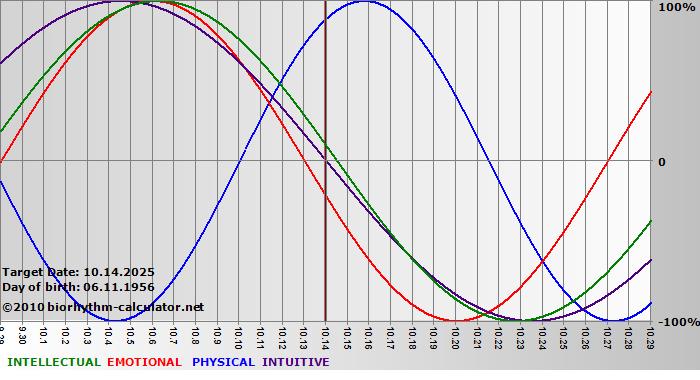 www.biorhythm-calculator.net