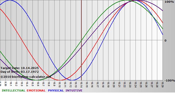 www.biorhythm-calculator.net
