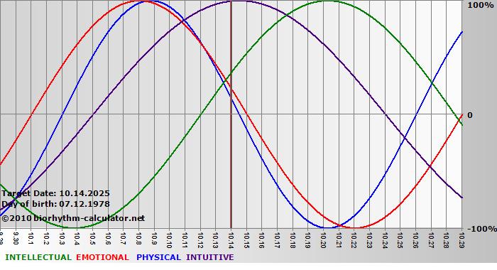 www.biorhythm-calculator.net