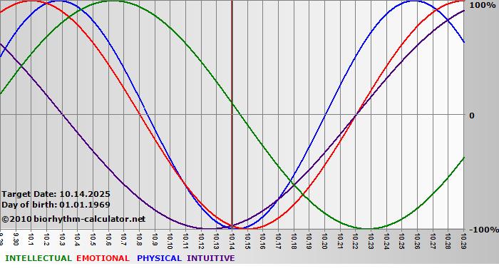 www.biorhythm-calculator.net
