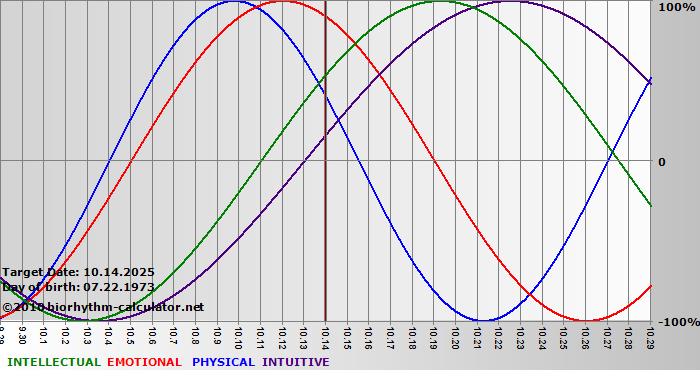 www.biorhythm-calculator.net