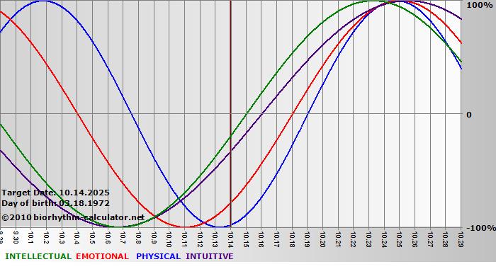 www.biorhythm-calculator.net