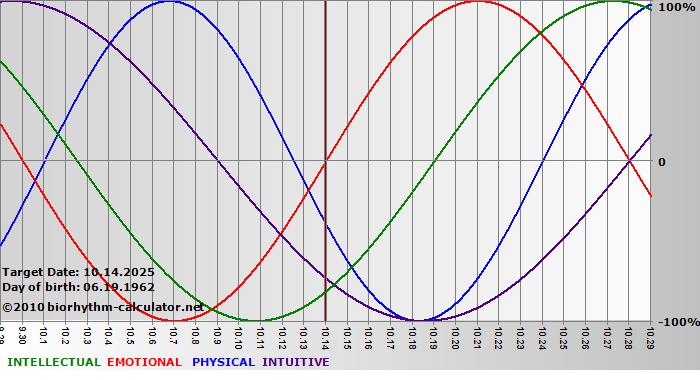 www.biorhythm-calculator.net
