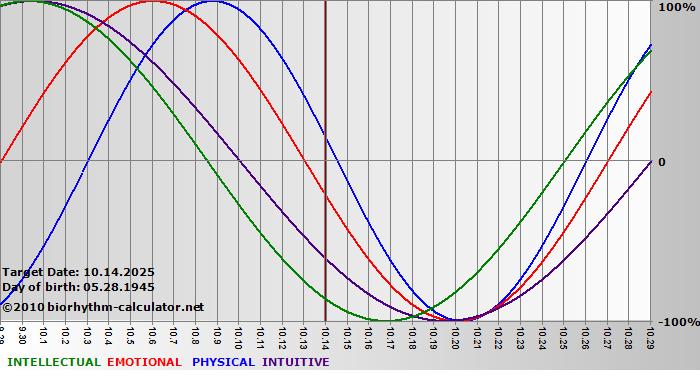 www.biorhythm-calculator.net