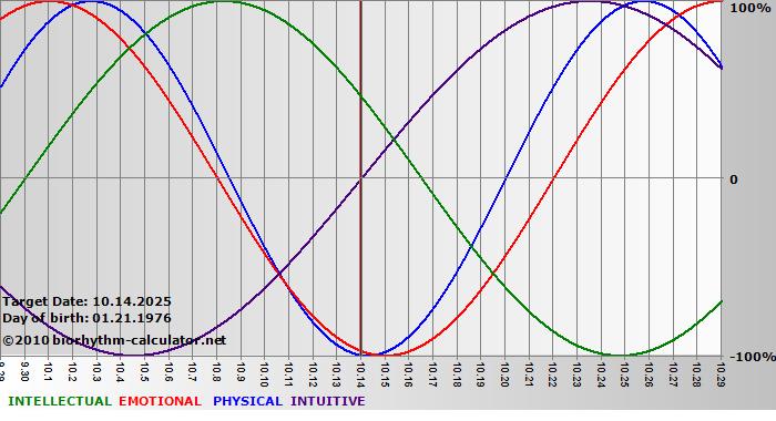 www.biorhythm-calculator.net