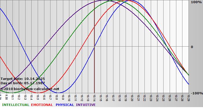 www.biorhythm-calculator.net