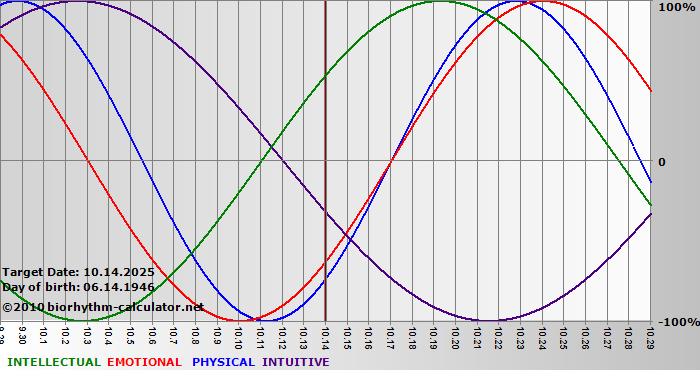 www.biorhythm-calculator.net