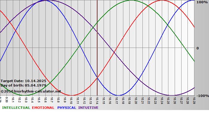 www.biorhythm-calculator.net