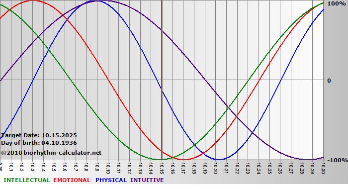 www.biorhythm-calculator.net