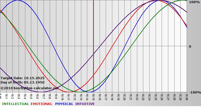 www.biorhythm-calculator.net
