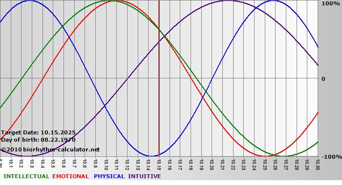 www.biorhythm-calculator.net