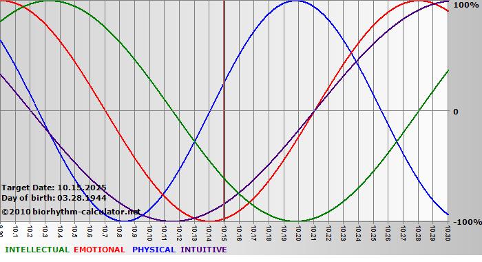 www.biorhythm-calculator.net