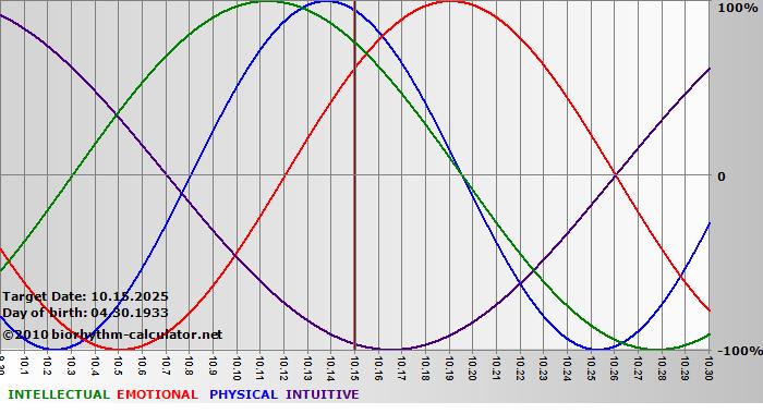 www.biorhythm-calculator.net