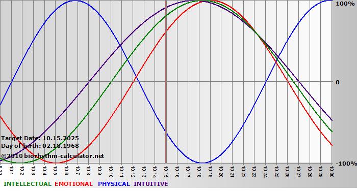 www.biorhythm-calculator.net