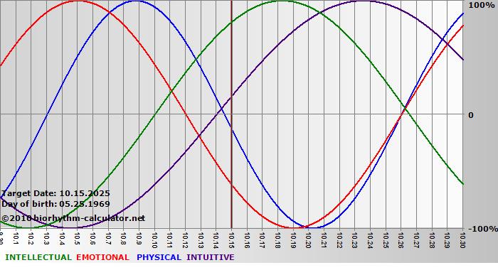 www.biorhythm-calculator.net
