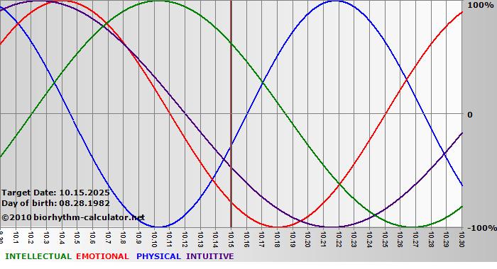 www.biorhythm-calculator.net