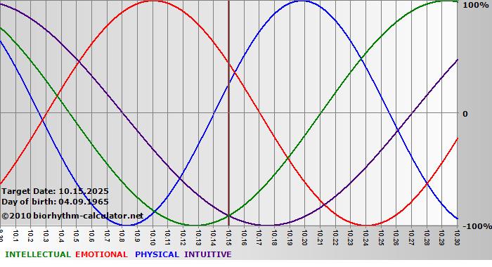 www.biorhythm-calculator.net