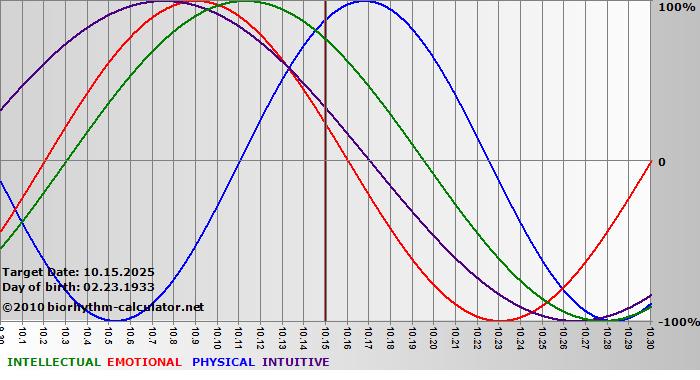 www.biorhythm-calculator.net
