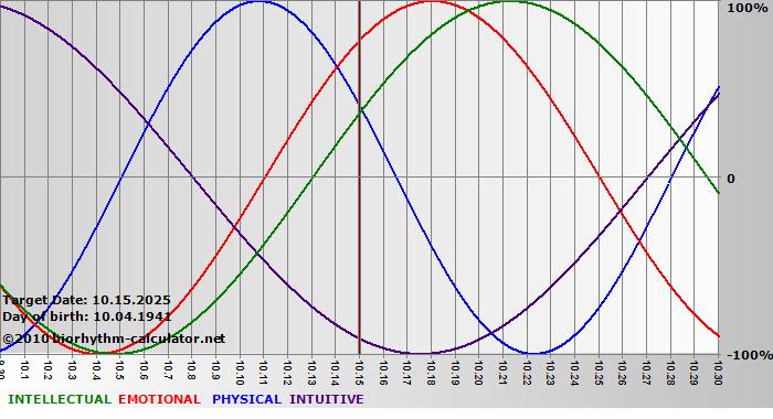 www.biorhythm-calculator.net
