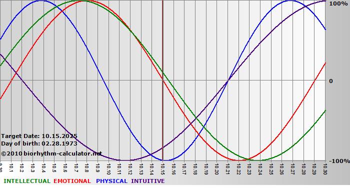 www.biorhythm-calculator.net