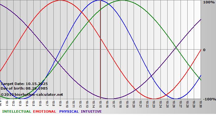 www.biorhythm-calculator.net