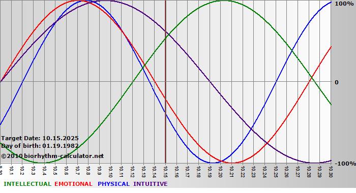 www.biorhythm-calculator.net