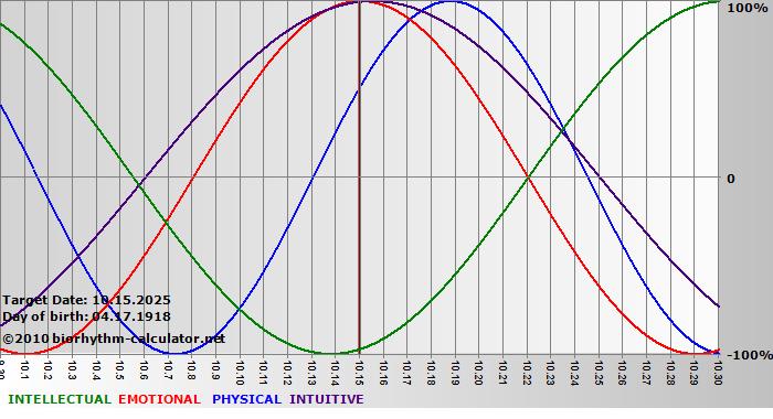 www.biorhythm-calculator.net