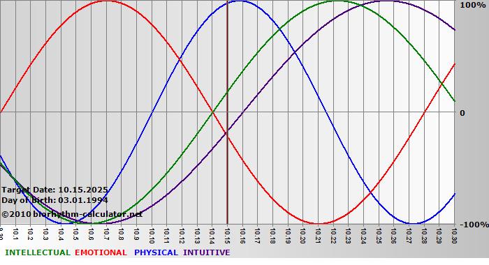 www.biorhythm-calculator.net