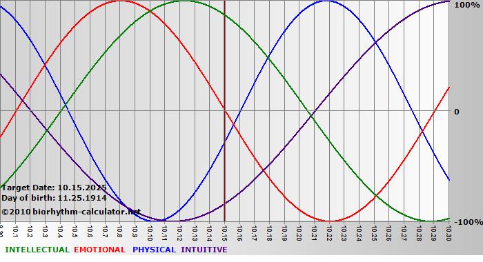 www.biorhythm-calculator.net