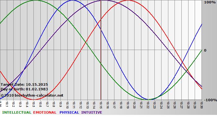 www.biorhythm-calculator.net