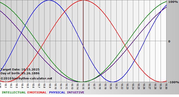 www.biorhythm-calculator.net