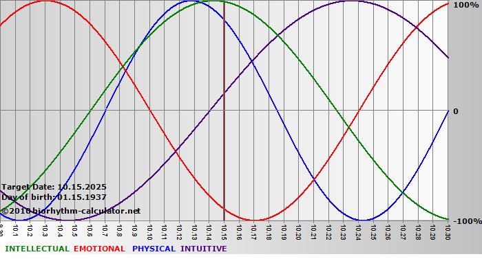 www.biorhythm-calculator.net