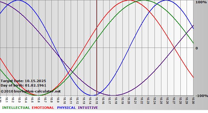 www.biorhythm-calculator.net