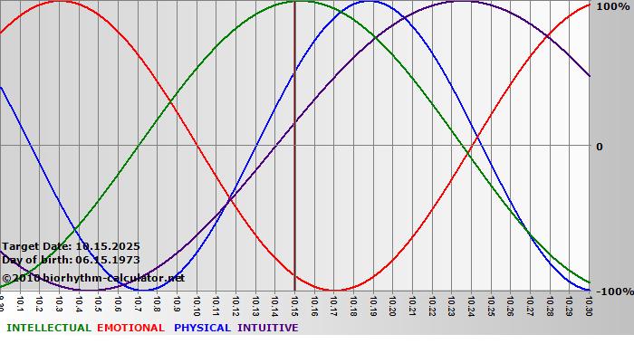 www.biorhythm-calculator.net