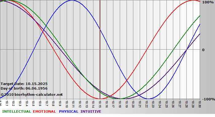 www.biorhythm-calculator.net