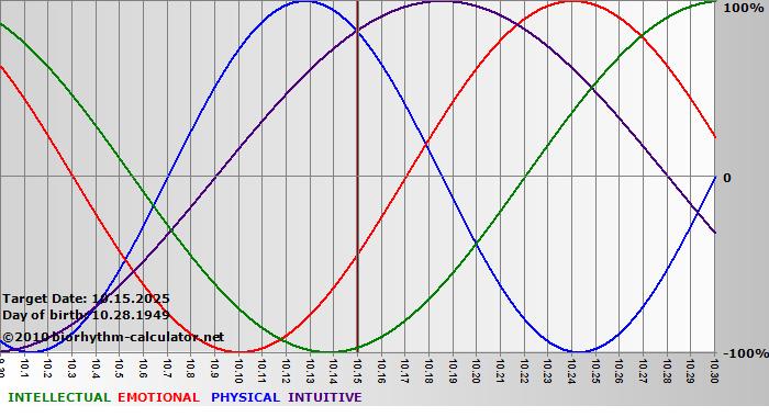 www.biorhythm-calculator.net