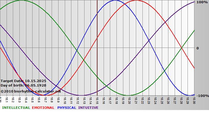 www.biorhythm-calculator.net